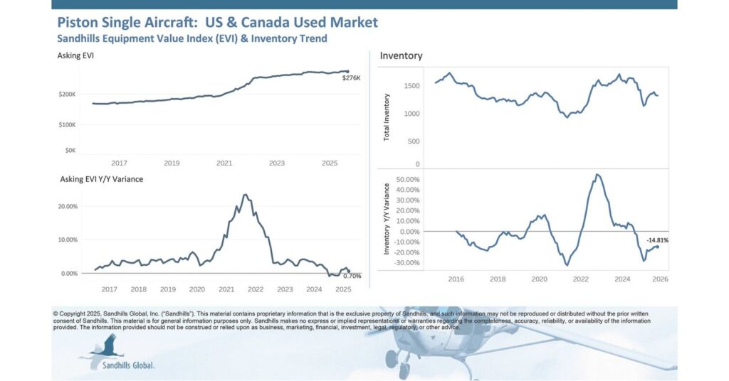 Used Jet Aircraft Asking Prices Shift from Downward to Sideways Trend avtmktrpt sept2025 02 piston singles infographic.jpg