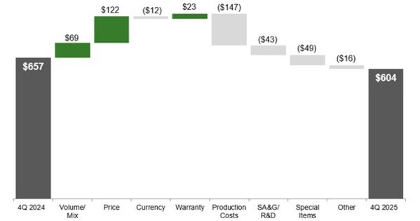Deere Reports Net Income of $1.065 Billion for Fourth Quarter, $5.027 Billion for Fiscal Year john deere company q4 production and precision.jpg