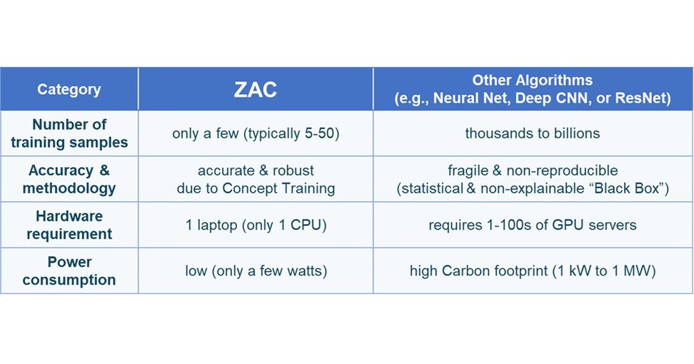 ZAC Cognitive Explainable-AI for Situational Awareness recognized as far superior algorithm to achieve Self-Driving Level-5 than Neural Nets zac cognitive explainable ai.jpg