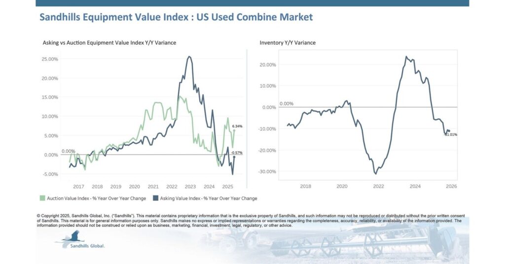Challenging Market Continues for Truck Dealers While Used Farm Equipment Sales Increase mktrpt nov2025 05 combines.jpg
