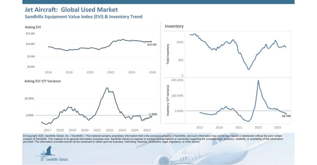Used Jet and Turboprop Aircraft Prices Trend Sideways as Inventory Levels Dip More Than 15% Year Over Year sandhills global nov2025 01 jets infographic.jpg